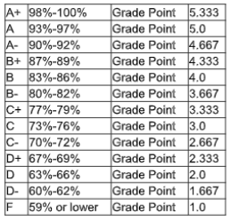 Grading Scale